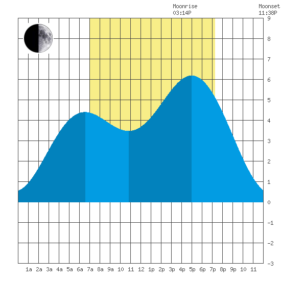 Wedderburn tide chart for Friday, September 22, 2023