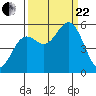 Wedderburn tide chart for Friday, September 22, 2023