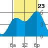 Wedderburn tide chart for Saturday, September 23, 2023