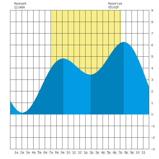 Wedderburn tide chart for Sunday, September 24, 2023