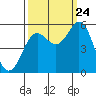 Wedderburn tide chart for Sunday, September 24, 2023