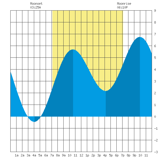 Wedderburn tide chart for Tuesday, September 26, 2023