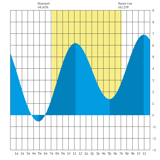 Wedderburn tide chart for Wednesday, September 27, 2023