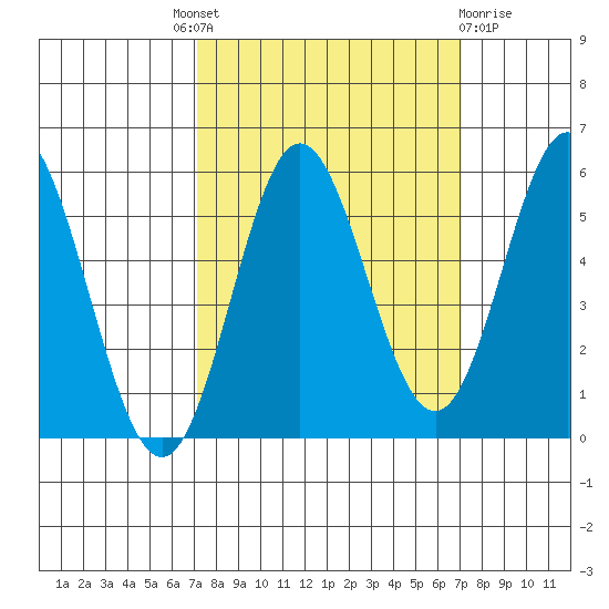 Wedderburn tide chart for Thursday, September 28, 2023