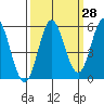 Wedderburn tide chart for Thursday, September 28, 2023