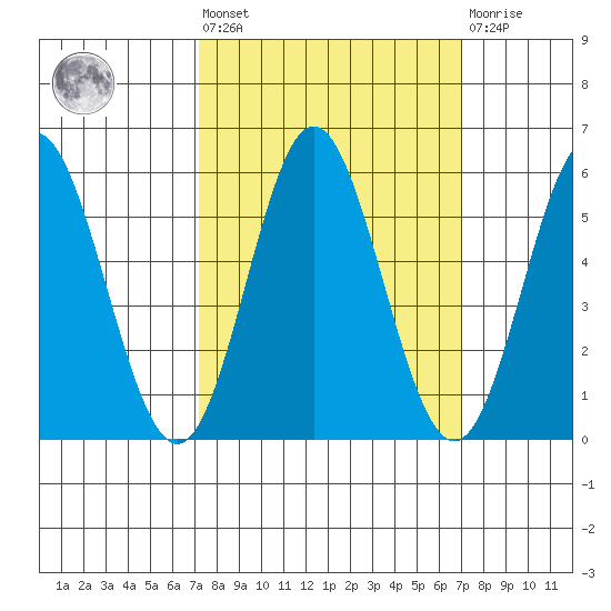 Wedderburn tide chart for Friday, September 29, 2023