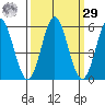 Wedderburn tide chart for Friday, September 29, 2023
