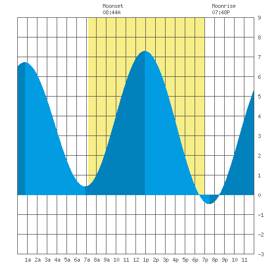 Wedderburn tide chart for Saturday, September 30, 2023