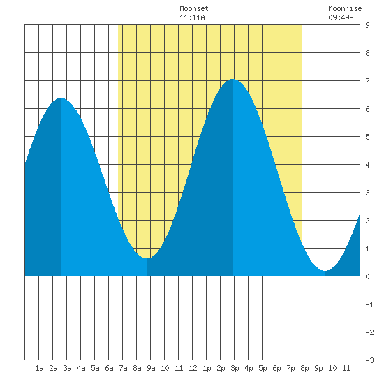 Wedderburn tide chart for Sunday, September 3, 2023