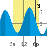 Wedderburn tide chart for Sunday, September 3, 2023