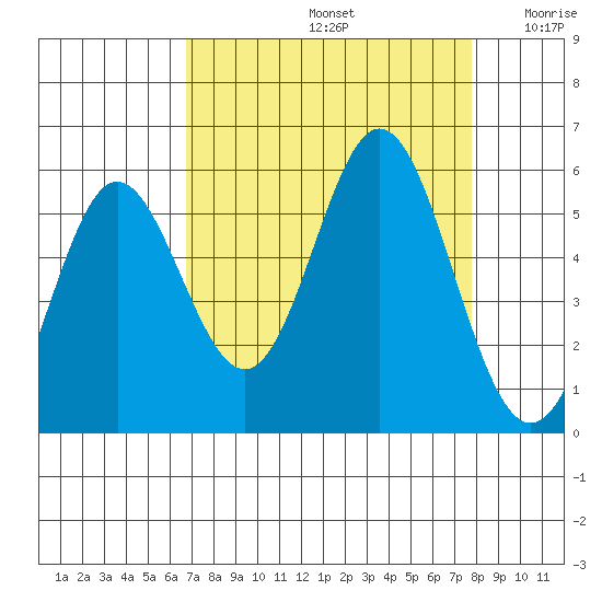 Wedderburn tide chart for Monday, September 4, 2023