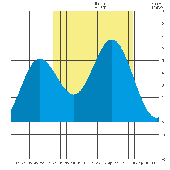 Wedderburn tide chart for Tuesday, September 5, 2023