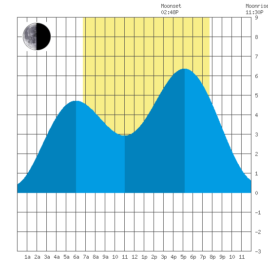 Wedderburn tide chart for Wednesday, September 6, 2023