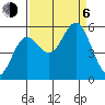 Wedderburn tide chart for Wednesday, September 6, 2023