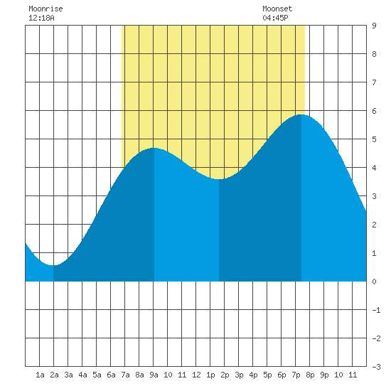 Wedderburn tide chart for Friday, September 8, 2023