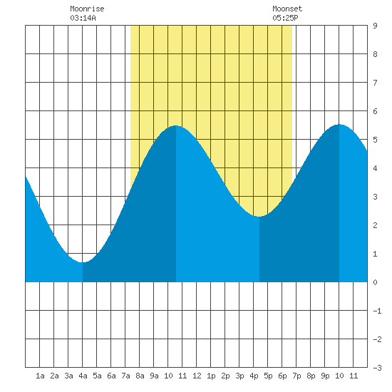Wedderburn tide chart for Tuesday, October 10, 2023