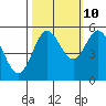 Wedderburn tide chart for Tuesday, October 10, 2023