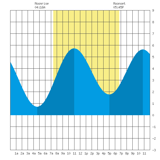 Wedderburn tide chart for Wednesday, October 11, 2023