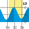 Wedderburn tide chart for Thursday, October 12, 2023
