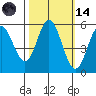 Wedderburn tide chart for Saturday, October 14, 2023