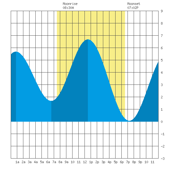 Wedderburn tide chart for Sunday, October 15, 2023