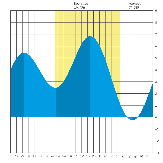 Wedderburn tide chart for Tuesday, October 17, 2023