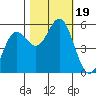 Wedderburn tide chart for Thursday, October 19, 2023