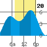 Wedderburn tide chart for Friday, October 20, 2023