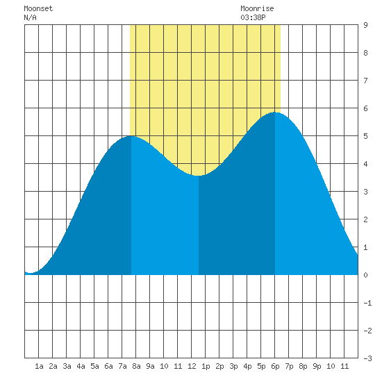 Wedderburn tide chart for Sunday, October 22, 2023