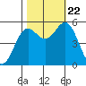 Wedderburn tide chart for Sunday, October 22, 2023