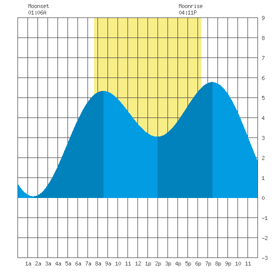 Wedderburn tide chart for Monday, October 23, 2023