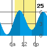 Wedderburn tide chart for Wednesday, October 25, 2023