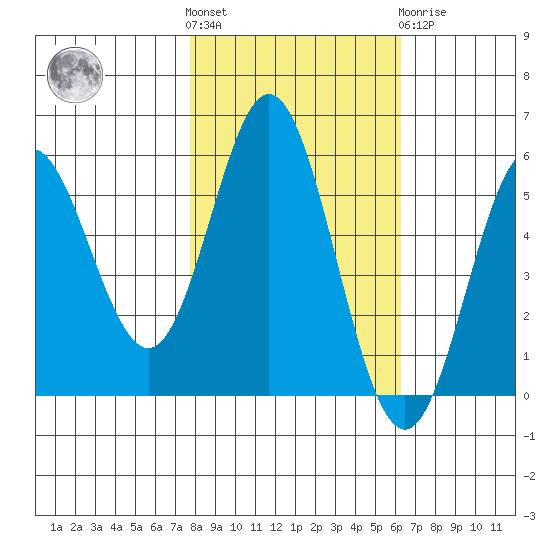 Wedderburn tide chart for Saturday, October 28, 2023