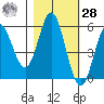 Wedderburn tide chart for Saturday, October 28, 2023