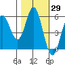 Wedderburn tide chart for Sunday, October 29, 2023