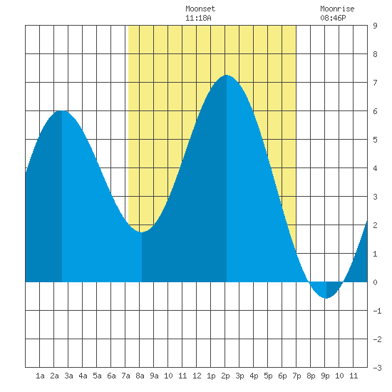 Wedderburn tide chart for Monday, October 2, 2023