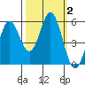 Wedderburn tide chart for Monday, October 2, 2023