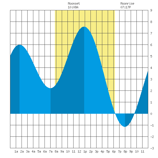 Wedderburn tide chart for Monday, October 30, 2023