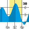 Wedderburn tide chart for Monday, October 30, 2023