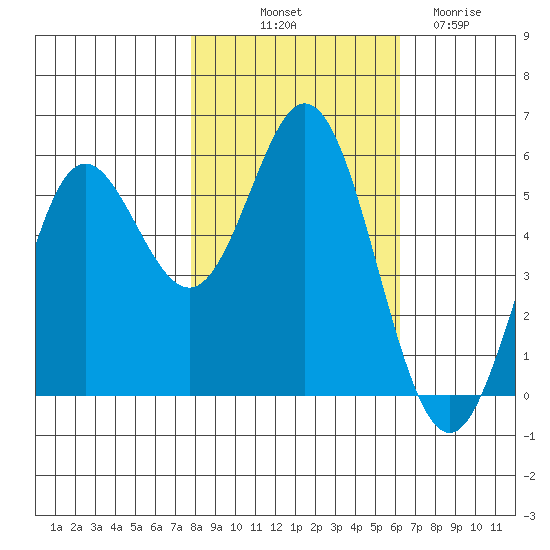Wedderburn tide chart for Tuesday, October 31, 2023
