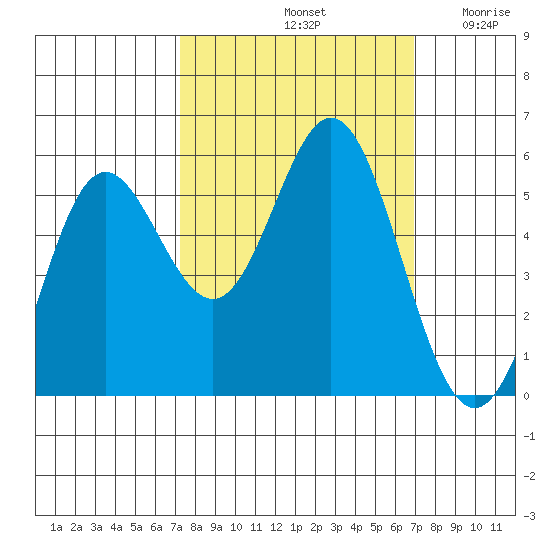 Wedderburn tide chart for Tuesday, October 3, 2023