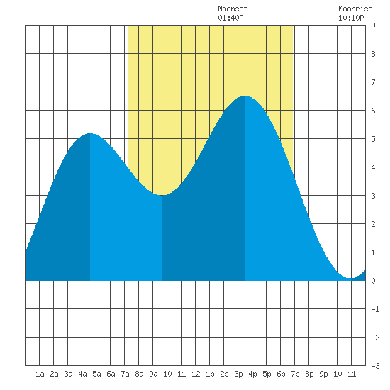 Wedderburn tide chart for Wednesday, October 4, 2023