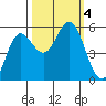 Wedderburn tide chart for Wednesday, October 4, 2023
