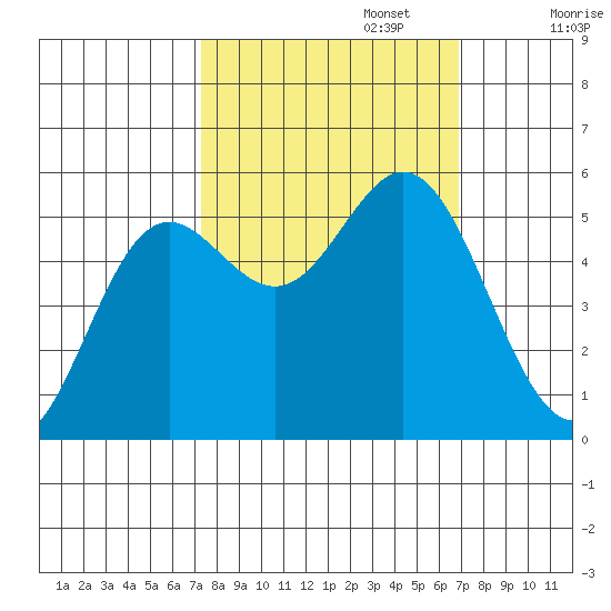 Wedderburn tide chart for Thursday, October 5, 2023