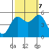 Wedderburn tide chart for Saturday, October 7, 2023