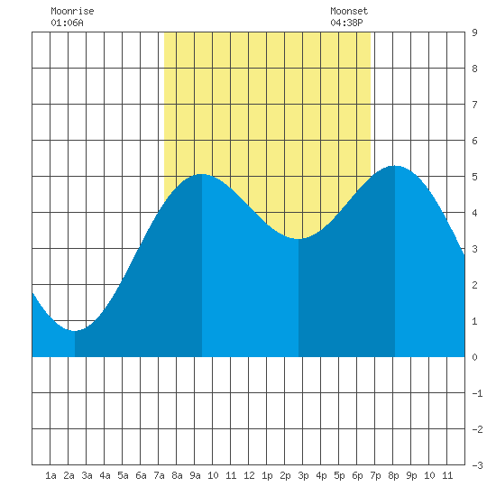 Wedderburn tide chart for Sunday, October 8, 2023