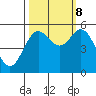Wedderburn tide chart for Sunday, October 8, 2023