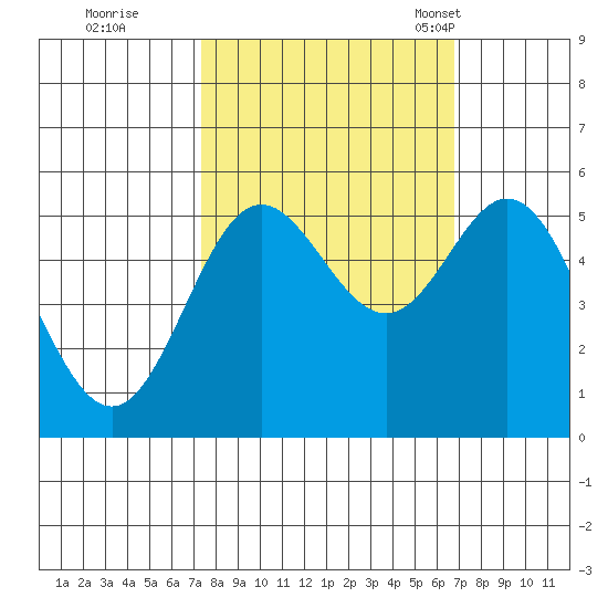 Wedderburn tide chart for Monday, October 9, 2023