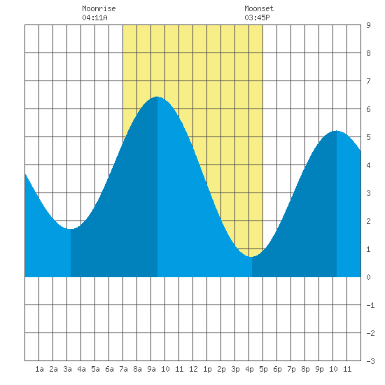 Wedderburn tide chart for Friday, November 10, 2023