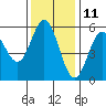 Wedderburn tide chart for Saturday, November 11, 2023